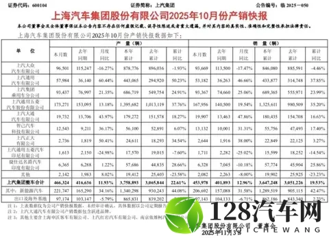 454万VS4417万！上汽双杀比亚迪终结连冠，车市格局要变天？-1