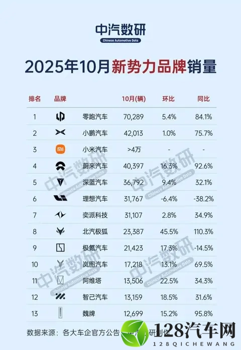 10月新势力销量出炉，“蔚小理”格局大变，理想跌出前五？-3