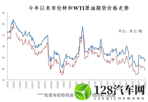 11月10日24时国内油价上调，油价依旧处于全年较低位置-1
