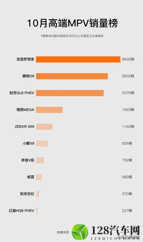 10月高端MPV销量榜：华系品牌领先_岚图梦想家成新销冠-2
