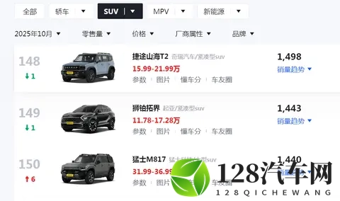 10月销量仅1498台，1799万起售的捷途山海 T2为何销量遇冷？-1