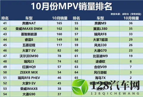 冠军易主!10月MPV销量排名:格瑞维亚季军,传祺M8第8,夏第17!-1