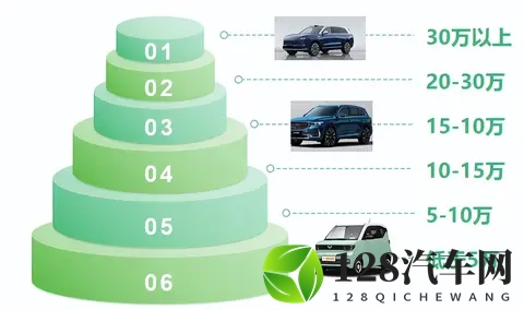 不同价格带买车关注点和热销车型，来匹配吧-1