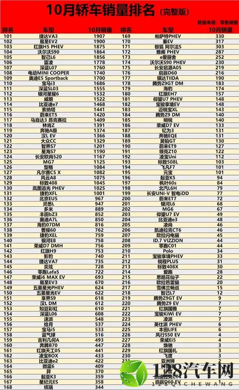燃油车回暖！10月轿车销量排名揭晓：速腾进前五，小米SU7第20-1