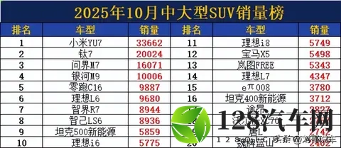 中大型SUV洗牌! 10月销量: 理想L6无缘前5, 宝马X5跌出前10, 豹8第34-1