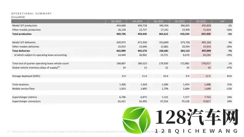 特斯拉一夜痛失两大核心高管，Model Y_3负责人双双出走，年内已有13大高管离职-2