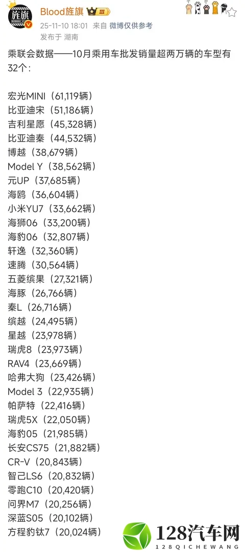 问界10月批售量略超小米，其中问界M7成塞力斯唯一破2万车型-2