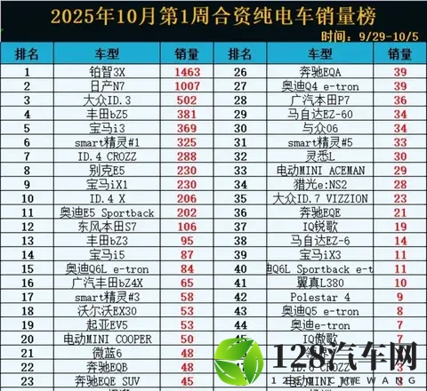 2025年合资电车销量爆冷：两车破千，38款卖不动！-3