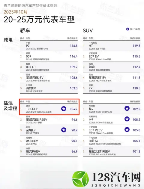 硬核配置直接拉满,领克10 EM-P稳坐杰兰路插混榜榜首-2