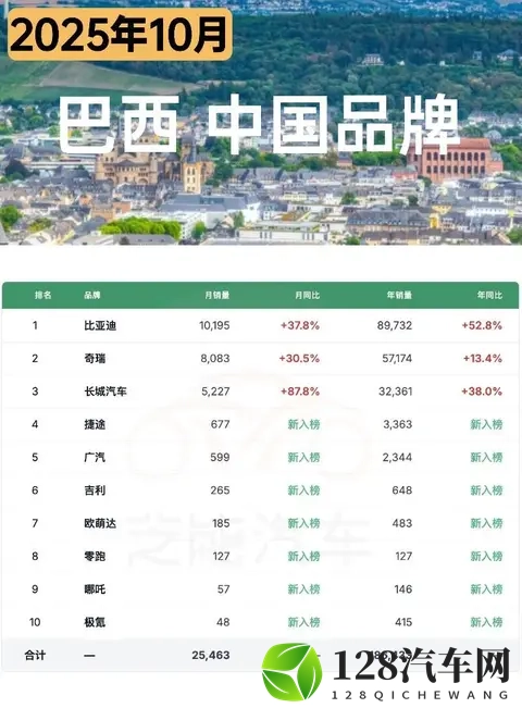 南美车市  巴西25年10月：比亚迪、奇瑞、长城等中国车企卖25万台-2