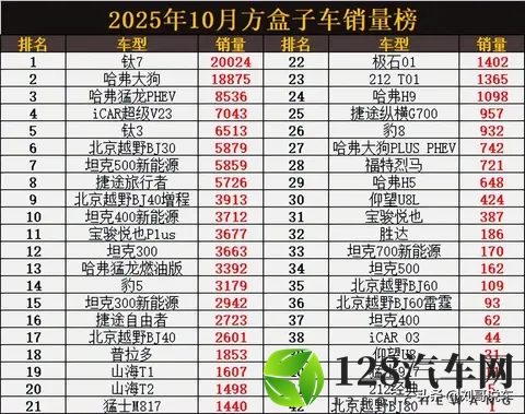 惨烈！10月方盒子车销量榜，哈弗大狗丢冠，豹5第14，仰望U8L第30-2