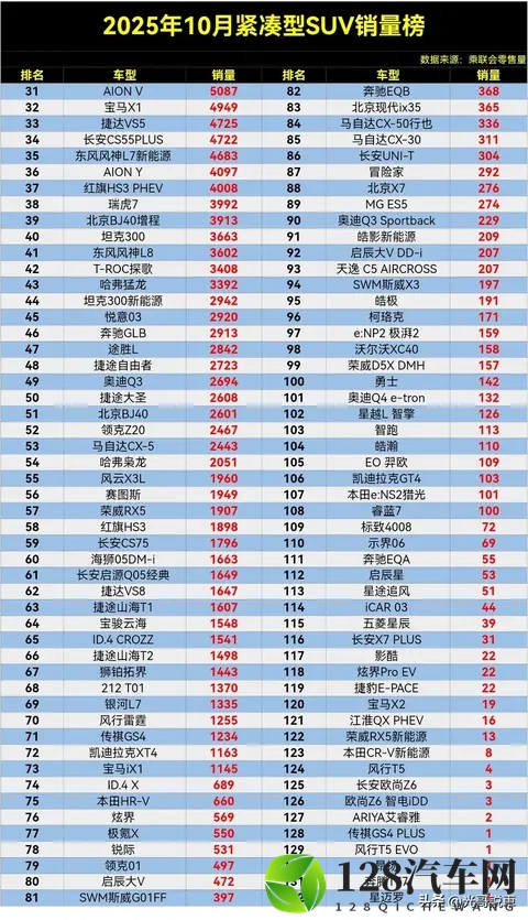 油车大胜，10月紧凑型SUV销量榜，博越夺冠，宋PLUS仅第17名。-1