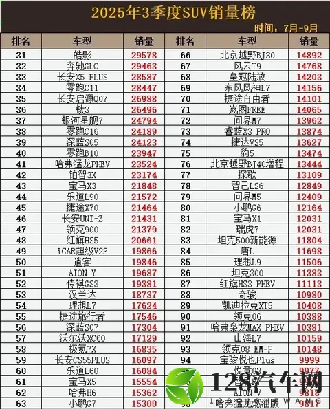 2025年Q3 SUV销量爆了!30款车型月均破万,国产车杀疯了?-2