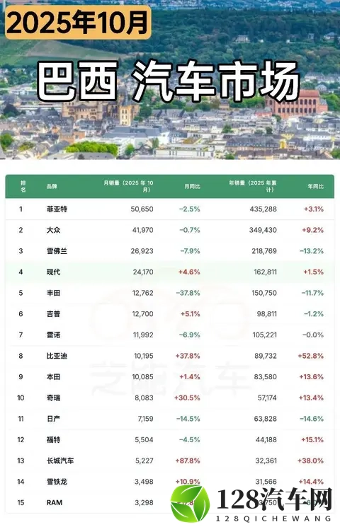 南美车市  巴西25年10月：比亚迪、奇瑞、长城等中国车企卖25万台-3