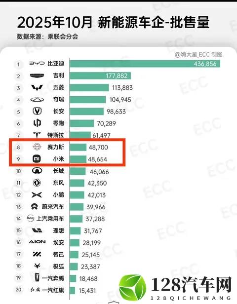 问界10月批售量略超小米，其中问界M7成塞力斯唯一破2万车型-3