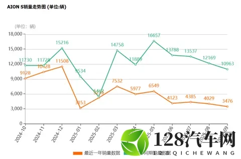 广汽埃安10月单款车型月销5000辆已很了不起！-2