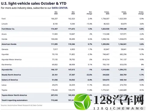 “补贴断奶”！美国电动车市场各车企10月销量全面崩塌-1