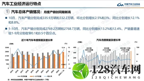 前10个月销量增长06%！燃油车打响“智能化反击战” 业内：明年燃油车将以几何级速度普及中高阶智驾-3