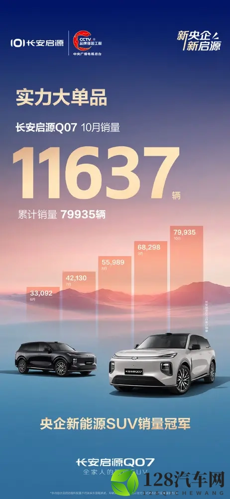 长安启源Q07上市累计销量近8万辆!10月销量破万-1