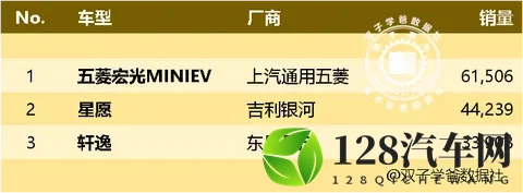 金秋十月汽车榜前三易主，上汽通用五菱&吉利银河霸榜！-2