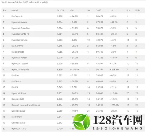 十月,韩国车市同比大跌,比亚迪创历史最佳排名:第12名!-3