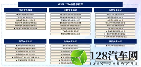 问界 M7 增程版、理想 i8、小米 YU7 通过 NESTA 六维电安全验证-1