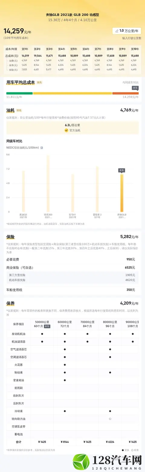 三年折半！家用奶爸看过来，白色奔驰GLB200代步优选-2