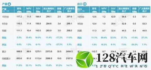 10月车市偏弱 反向出口强劲-2
