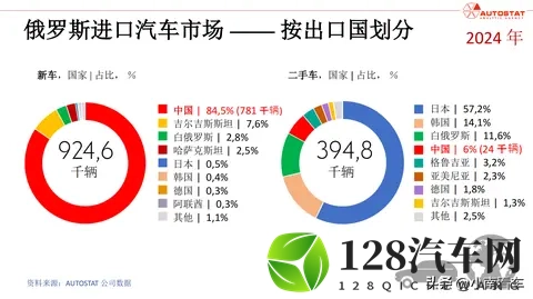 中国汽车对俄出口暴跌 58%！从赚几万到退潮，这堂课值了-3