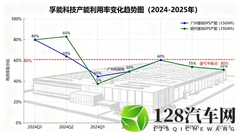 孚能科技产能利用率低!行业竞争激烈,如何走出困境?-1