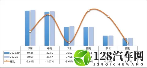 前10个月，全国二手车累计交易1649万辆-1