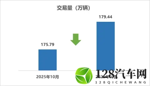 前10个月，全国二手车累计交易1649万辆-3