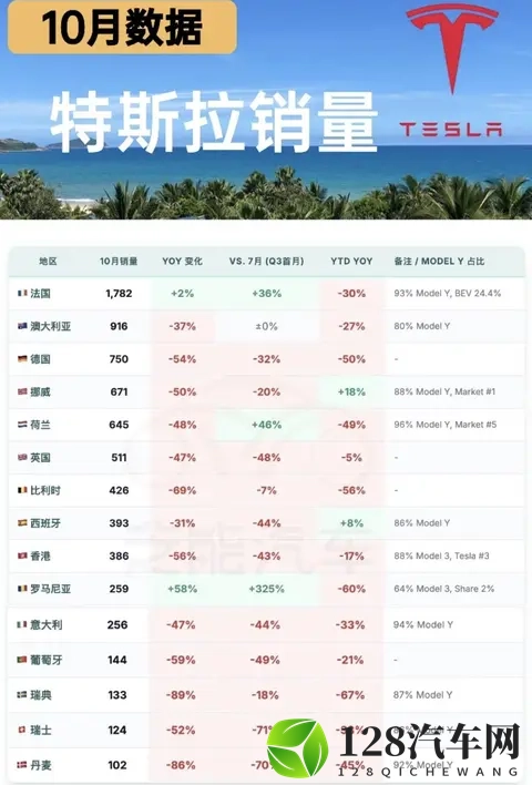 如何看待2025年10月特斯拉国内销售26万辆,同比暴跌3576%?-1