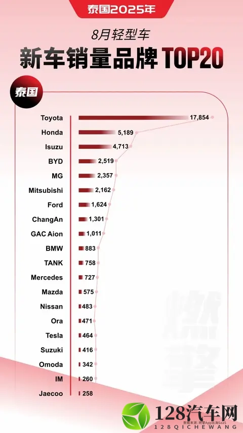 泰国车市:日系防守,华系强攻-1