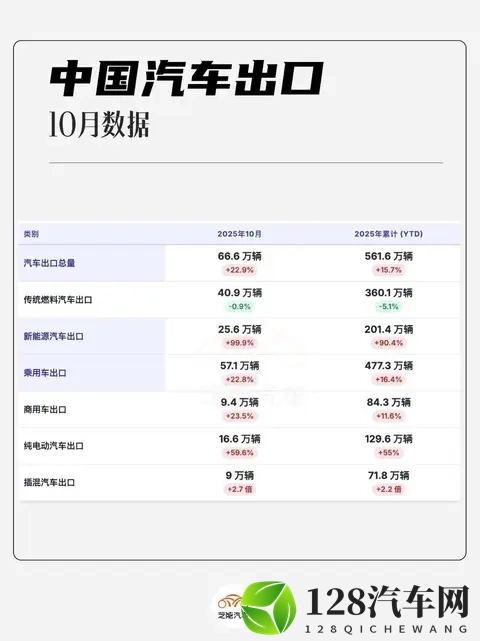 2025年10月中国汽车出口观察：666万，同比增长229%-2