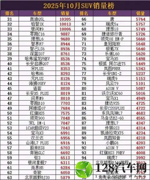 小米YU7杀疯了！2025年10月SUV销量爆大冷，特斯拉Model Y跌出前十-2