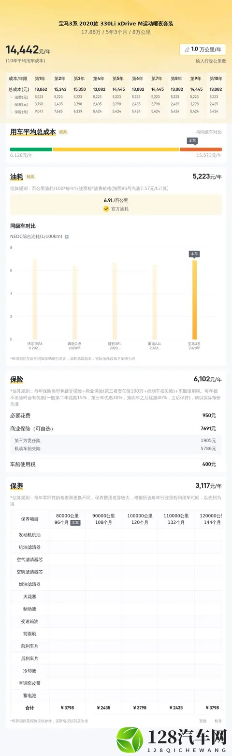 几个W拿下“撩妹神器”？20款一手宝马3系，加速59秒！-1
