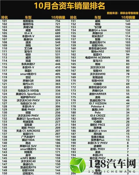 合资车太难了！10月销量：轩逸断层领先，探岳、CR-V前10，宝来25-1