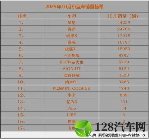 纯电小型车卖爆了？10月销量榜单出炉 5款销量过万 海鸥第二-1
