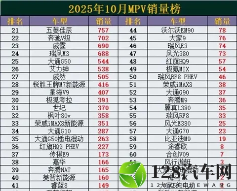 10月MPV销冠易主！新黑马杀出，理想MEGA暴跌42%-2