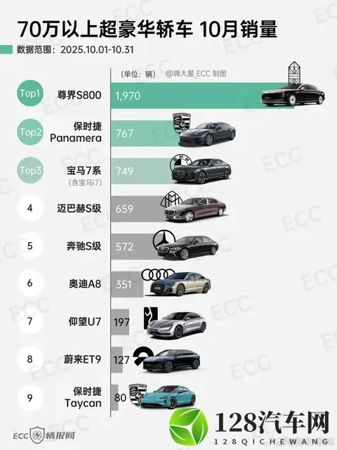 10月超豪华轿车销量排名：尊界S800是帕拉梅拉两倍多！-1