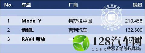 金秋十月汽车榜前三易主，上汽通用五菱&吉利银河霸榜！-3