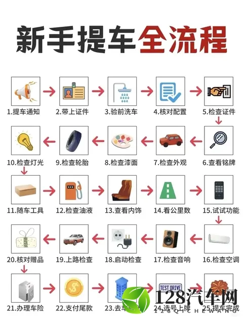 新手提车别踩坑！25步全流程详解，4S店销售不会告诉你的细节​​-1