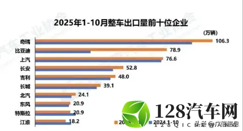 2025年1-10月汽车出口10强，前三奇瑞比亚迪上汽，新能源占比36%-1