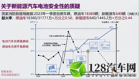 每万辆车自燃52辆却无人问津 新能源车为何成背锅侠-1