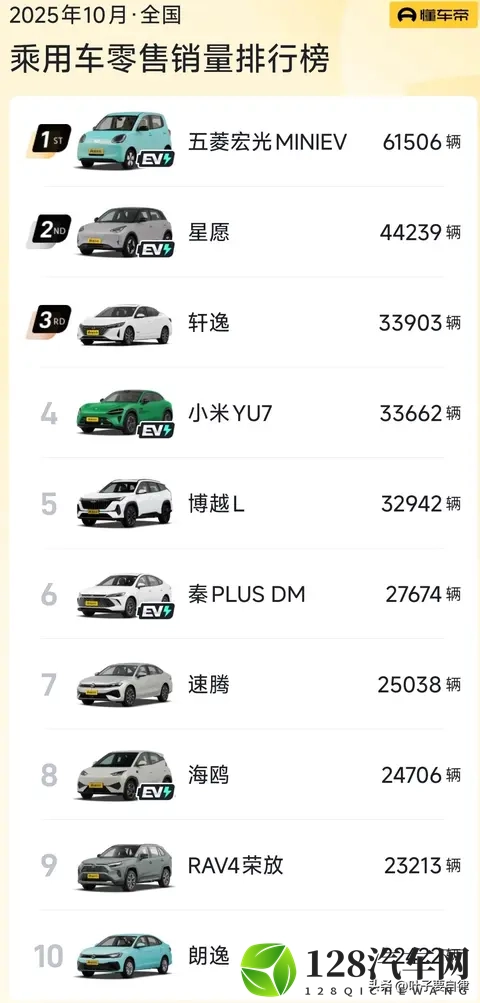 以为燃油车要凉？2025年10月销量榜：它竟和新能源“五五开”！-1