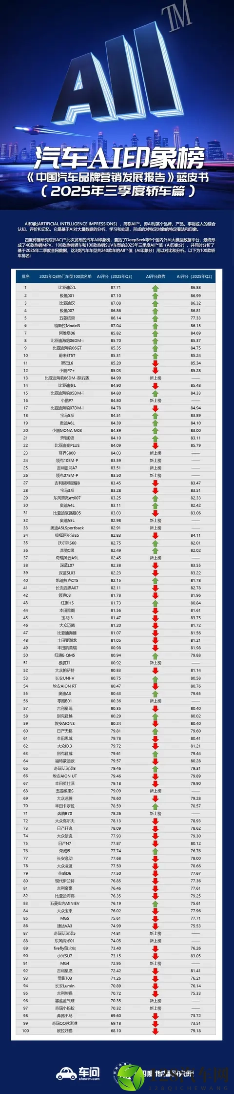 AI给100款热门轿车打分 比亚迪极氪霸榜 五菱缤果现黑马式跃升-2