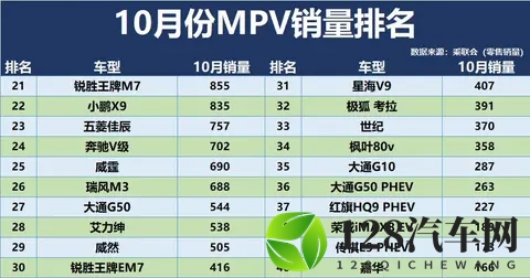 冠军易主!10月MPV销量排名:格瑞维亚季军,传祺M8第8,夏第17!-2