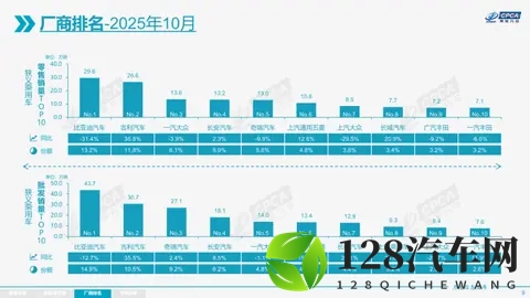 10月车企销量榜：国内车企格局即将生变！吉利或反超-2