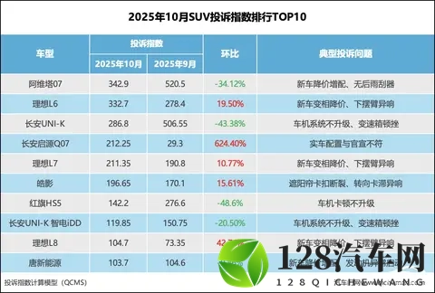 2025年10月SUV投诉指数排行：某车型再次夺冠-3